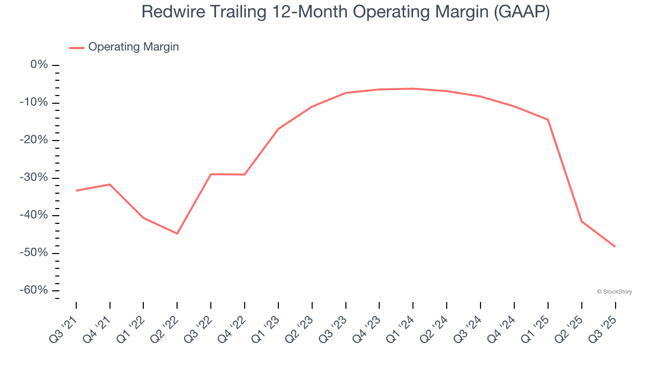Redwire Trailing 12-Month Operating Margin (GAAP)