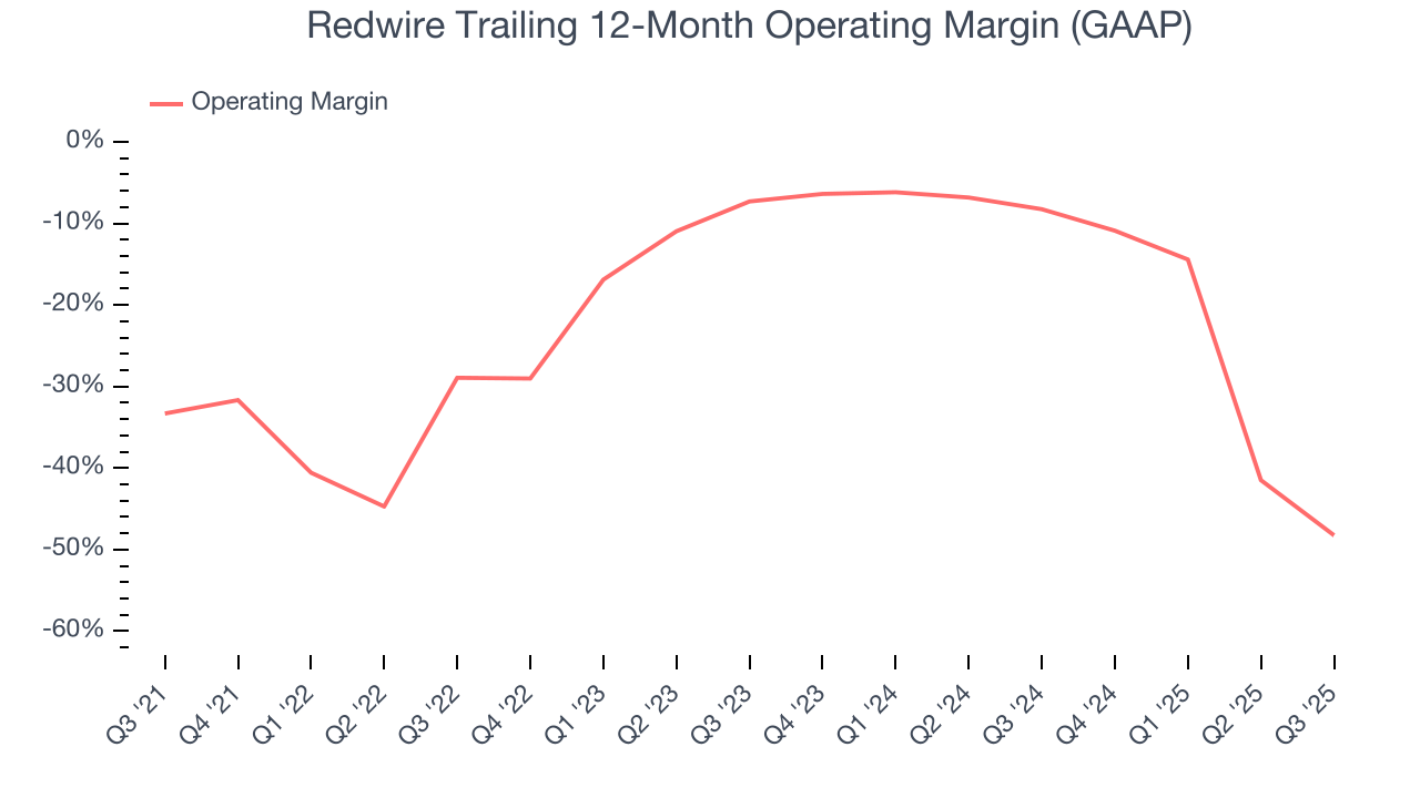 Redwire Trailing 12-Month Operating Margin (GAAP)
