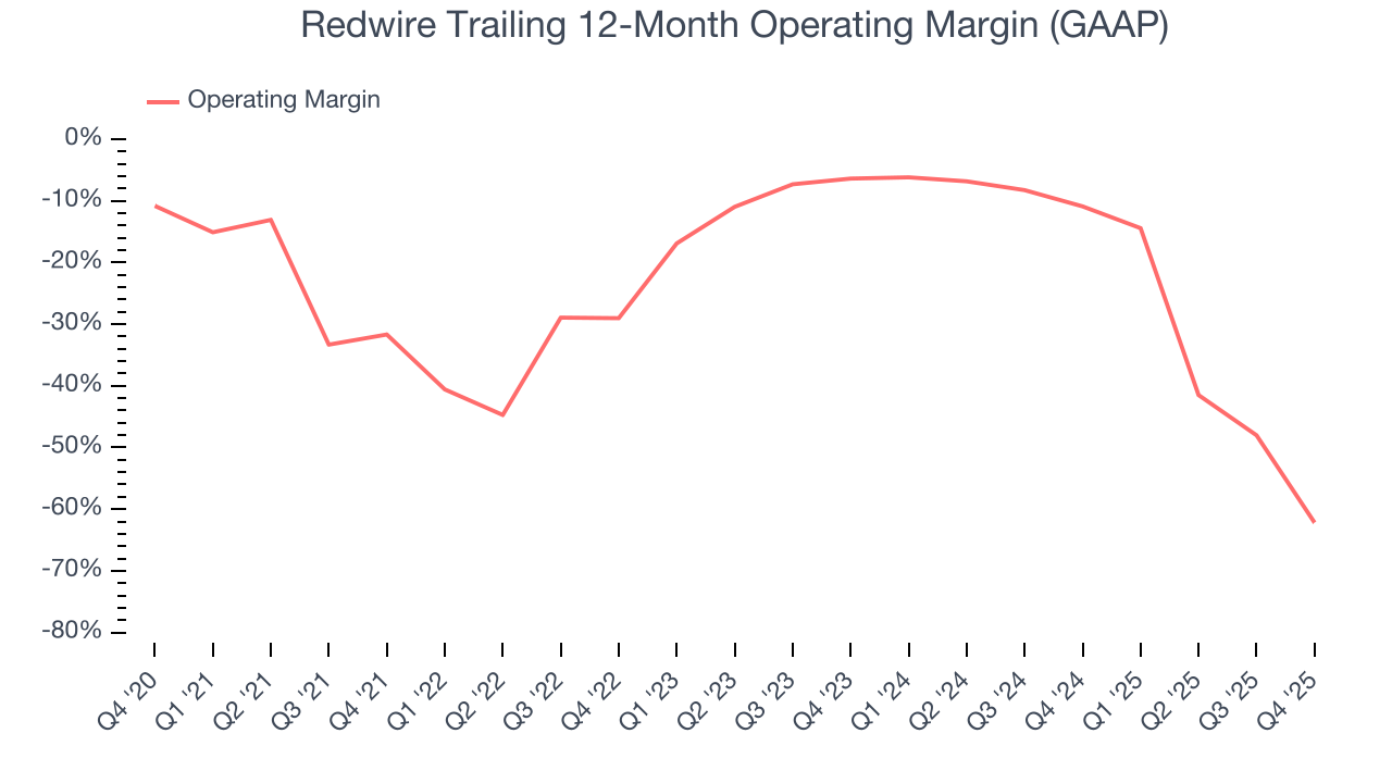 Redwire Trailing 12-Month Operating Margin (GAAP)