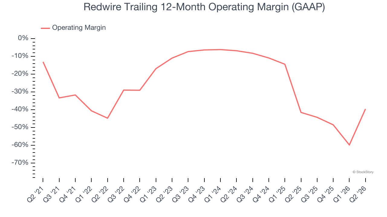 Redwire Trailing 12-Month Operating Margin (GAAP)
