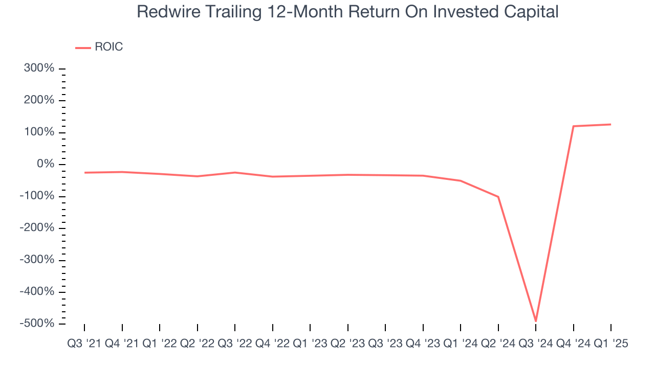 Redwire Trailing 12-Month Return On Invested Capital