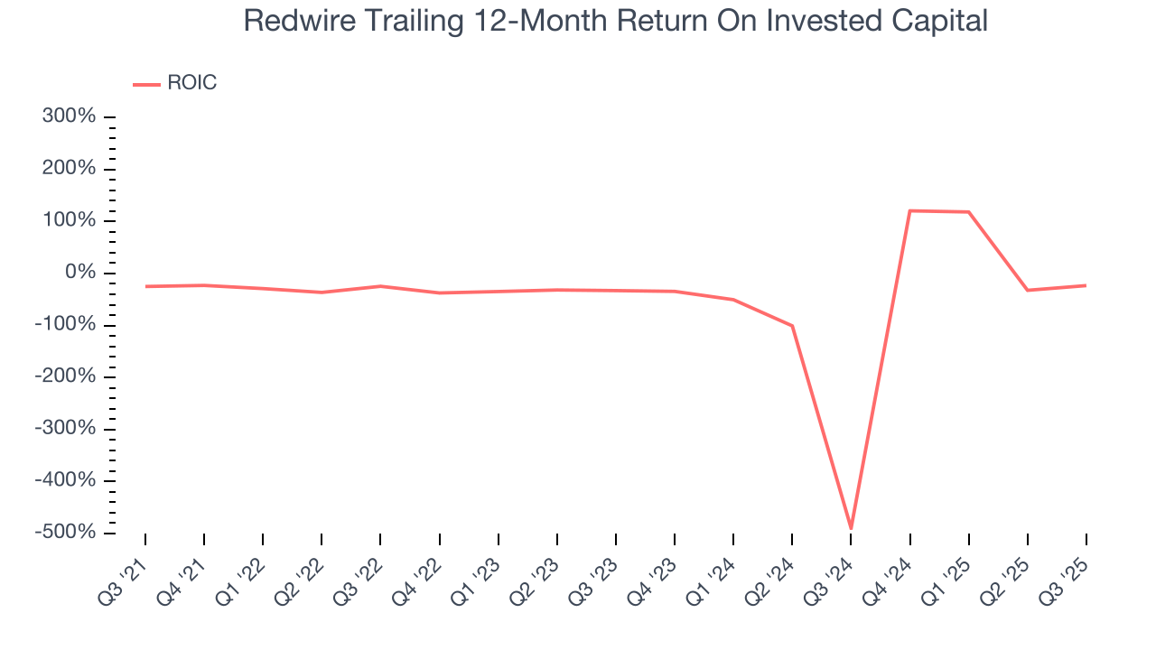 Redwire Trailing 12-Month Return On Invested Capital