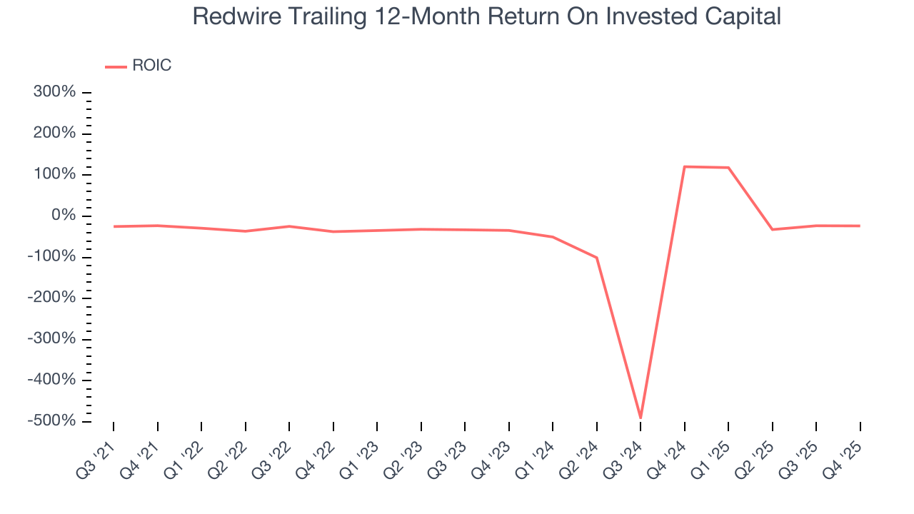 Redwire Trailing 12-Month Return On Invested Capital