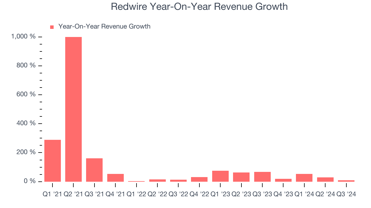 Redwire Year-On-Year Revenue Growth