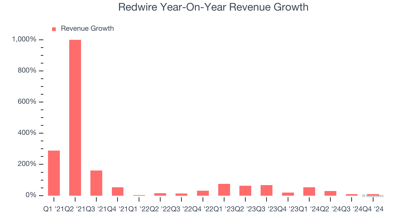 Redwire Year-On-Year Revenue Growth