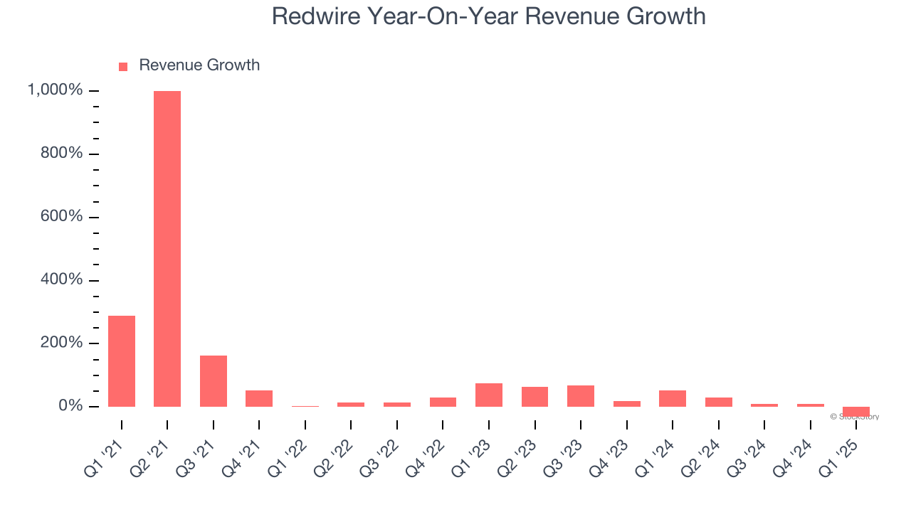 Redwire Year-On-Year Revenue Growth