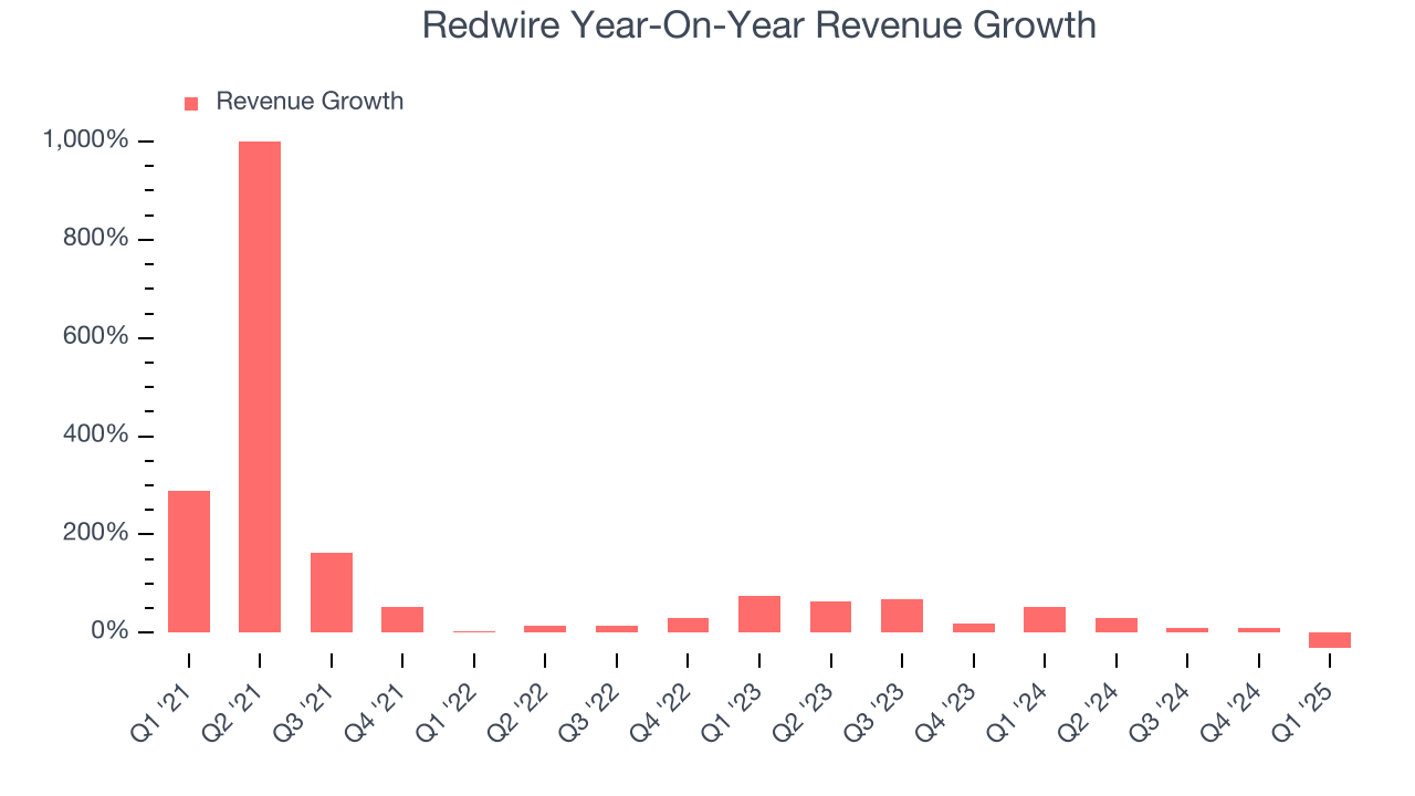 Redwire Year-On-Year Revenue Growth
