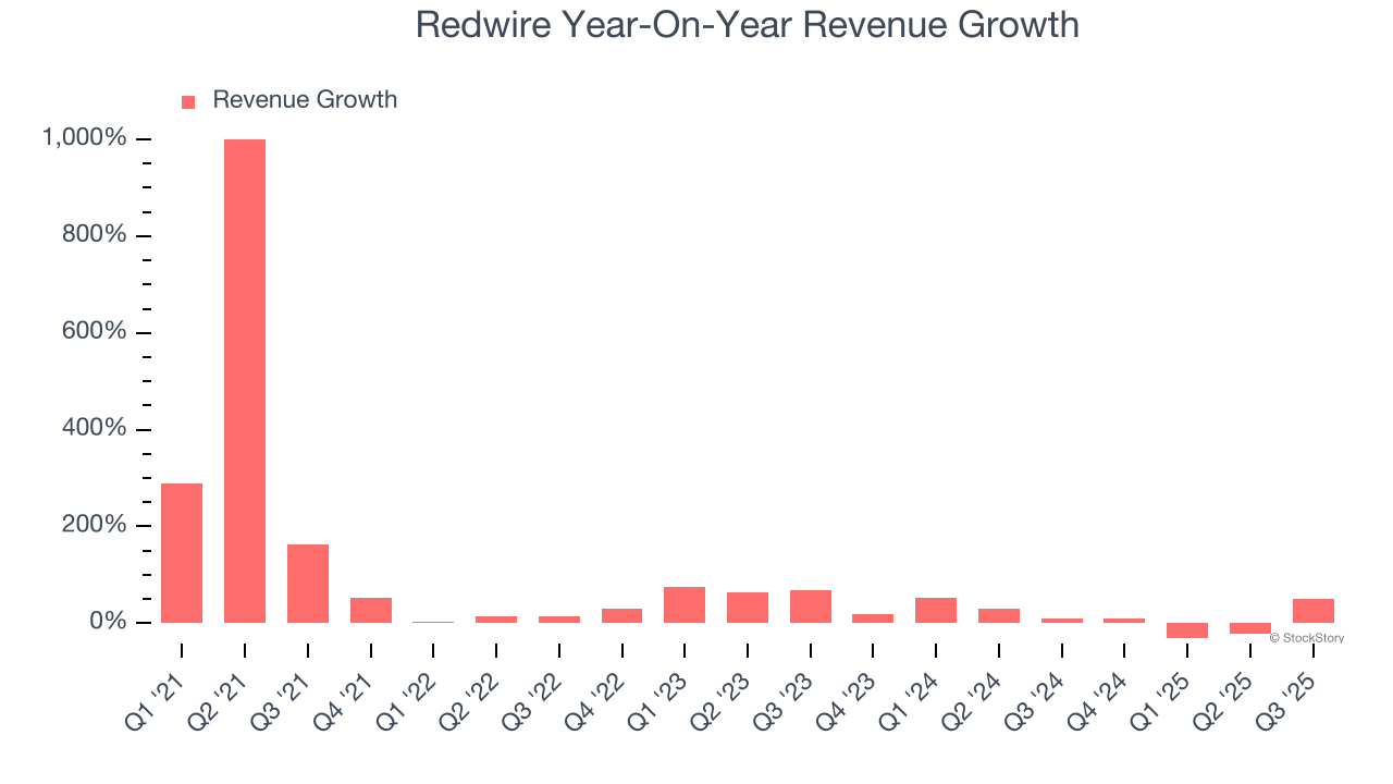 Redwire Year-On-Year Revenue Growth