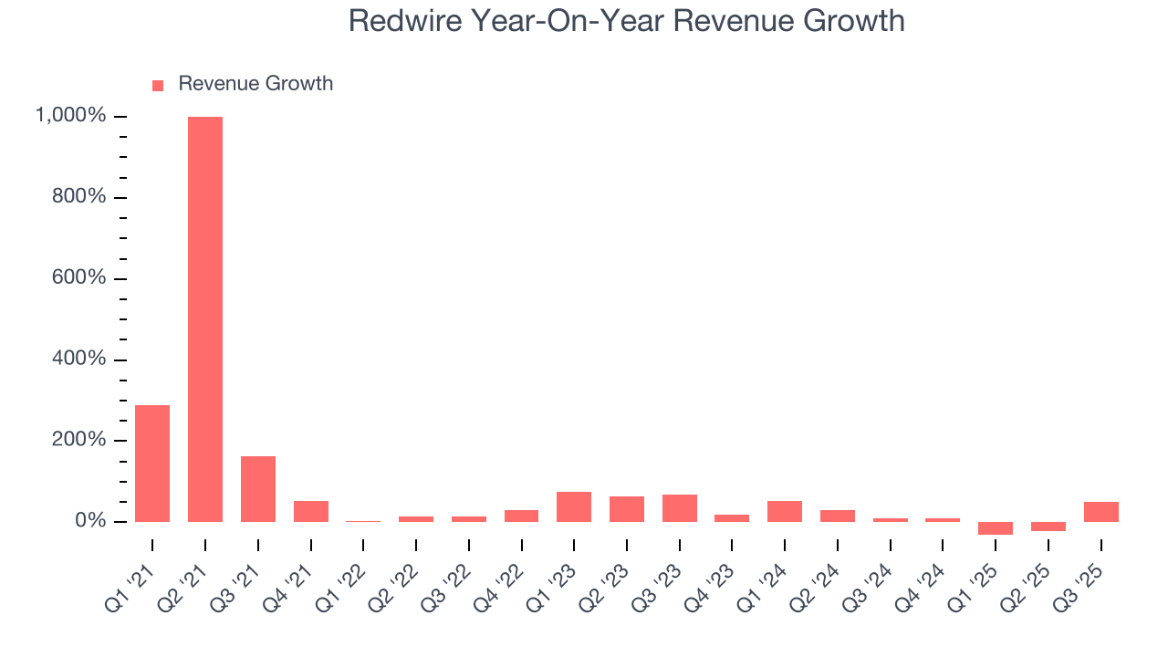 Redwire Year-On-Year Revenue Growth