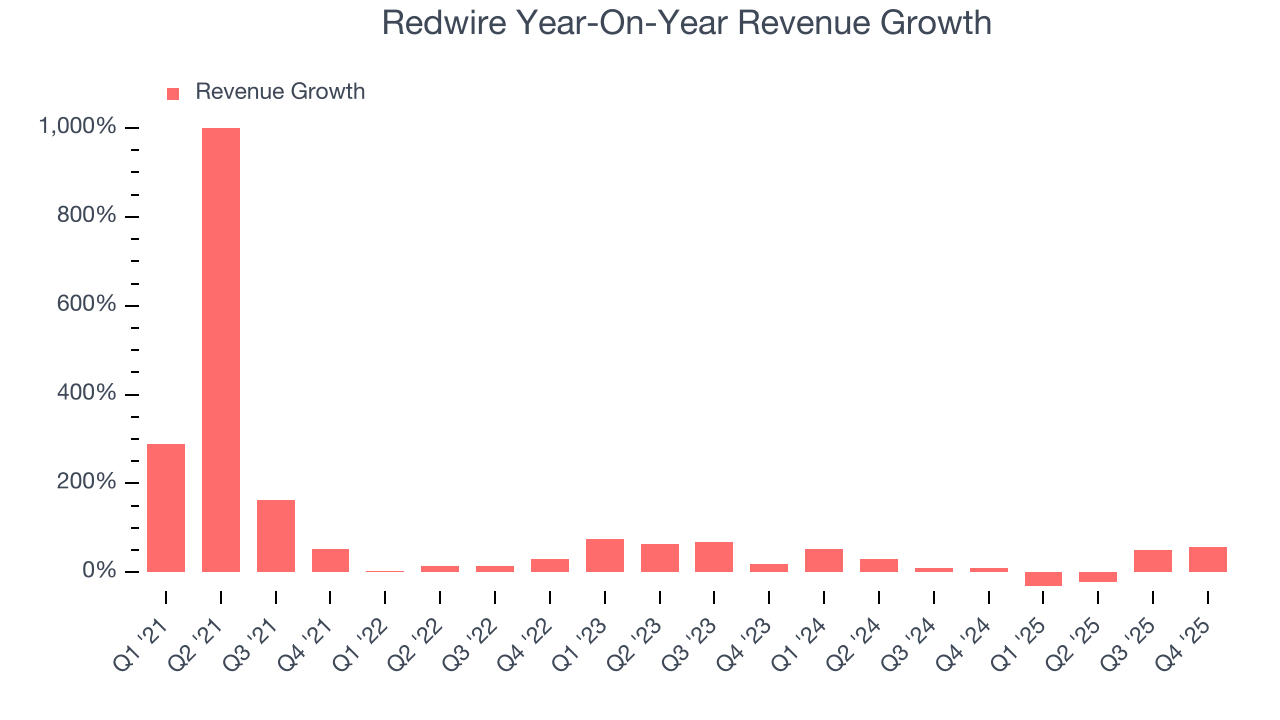 Redwire Year-On-Year Revenue Growth