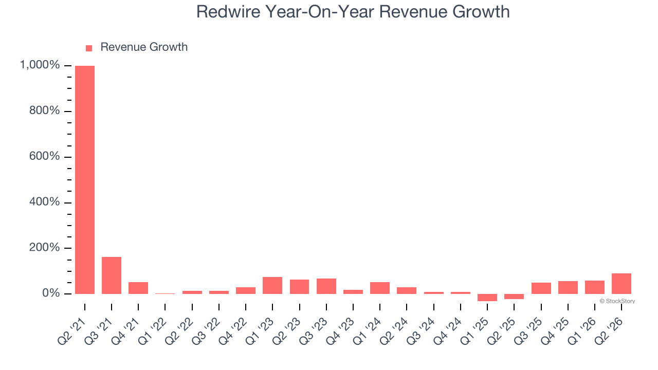 Redwire Year-On-Year Revenue Growth