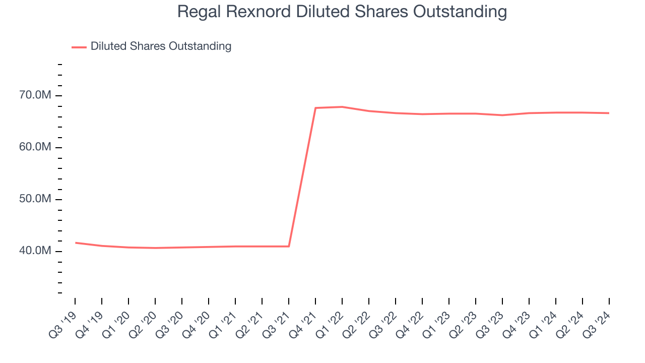 Regal Rexnord Diluted Shares Outstanding