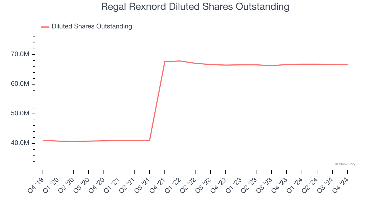 Regal Rexnord Diluted Shares Outstanding