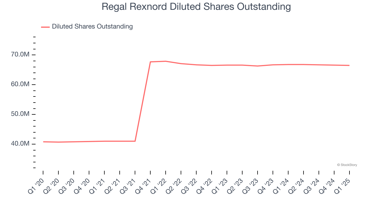 Regal Rexnord Diluted Shares Outstanding