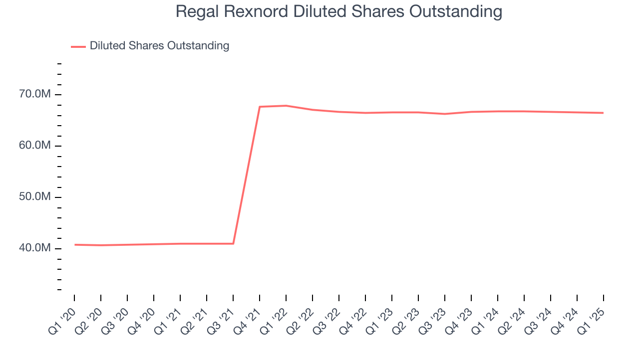 Regal Rexnord Diluted Shares Outstanding