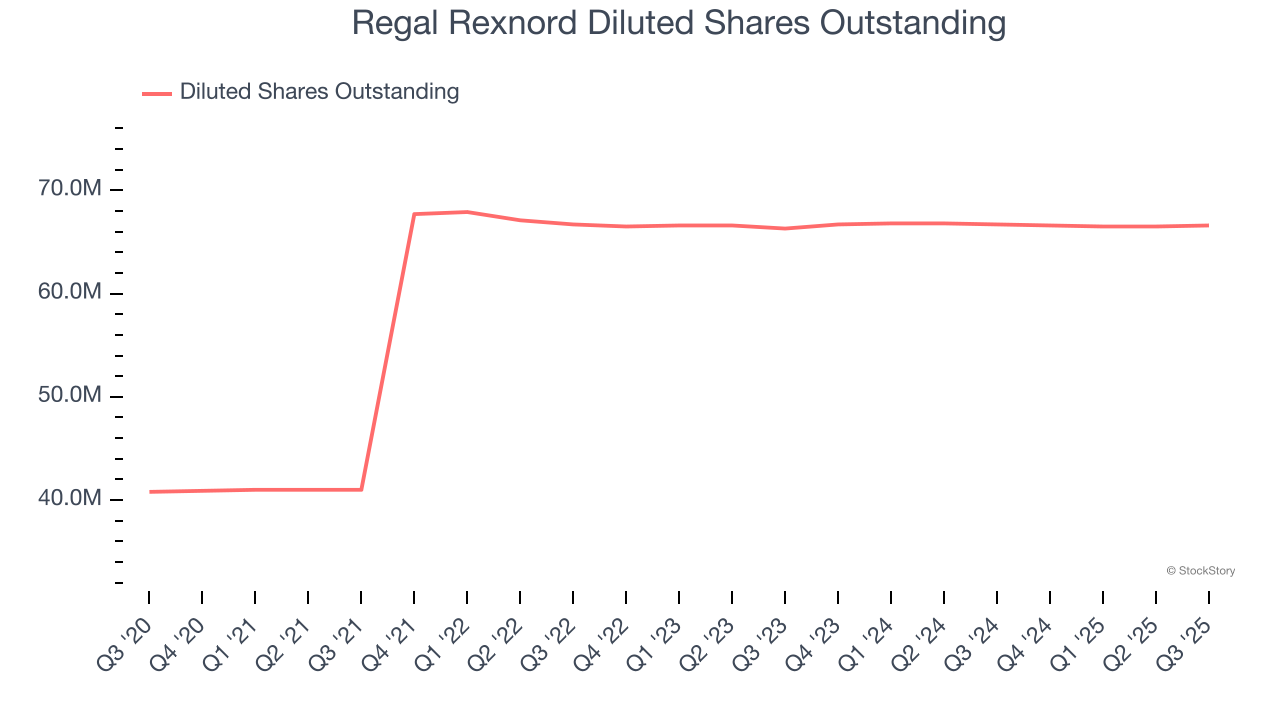 Regal Rexnord Diluted Shares Outstanding