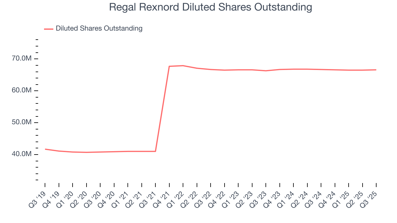 Regal Rexnord Diluted Shares Outstanding