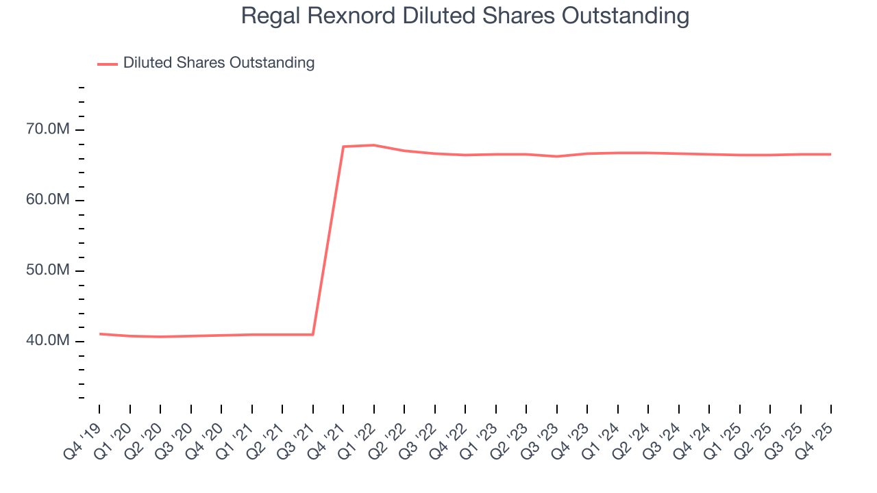 Regal Rexnord Diluted Shares Outstanding