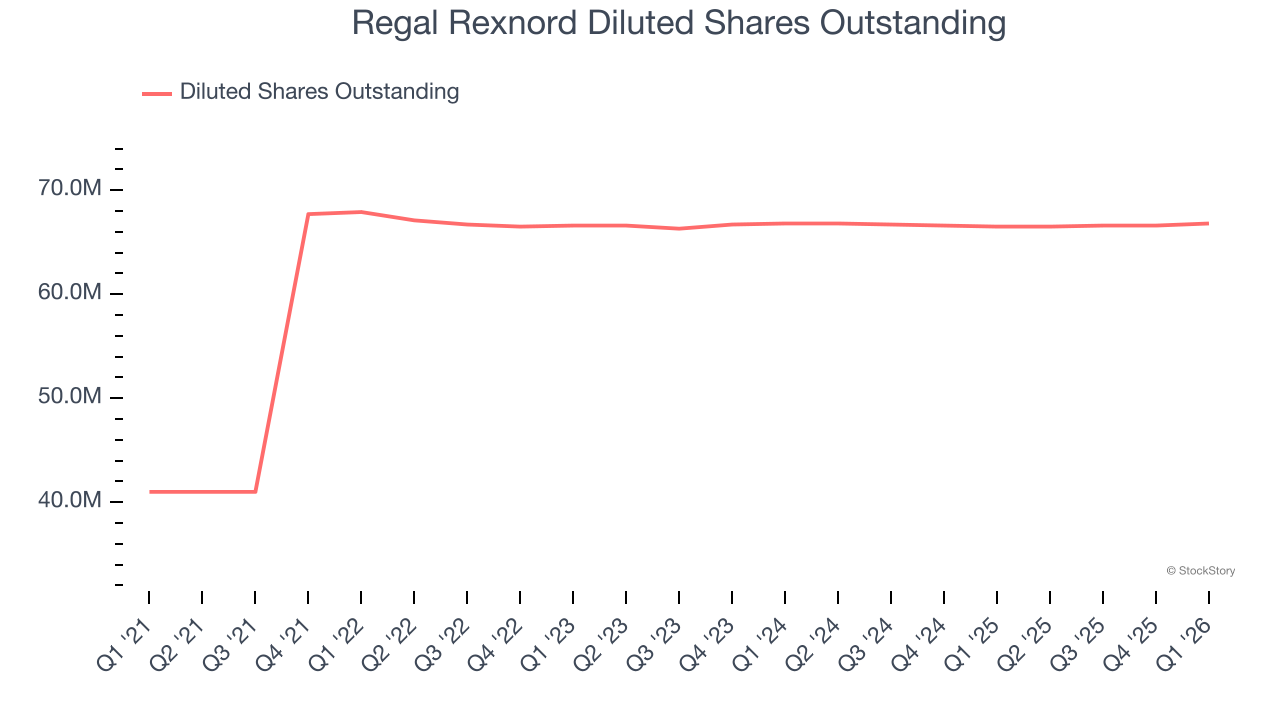 Regal Rexnord Diluted Shares Outstanding
