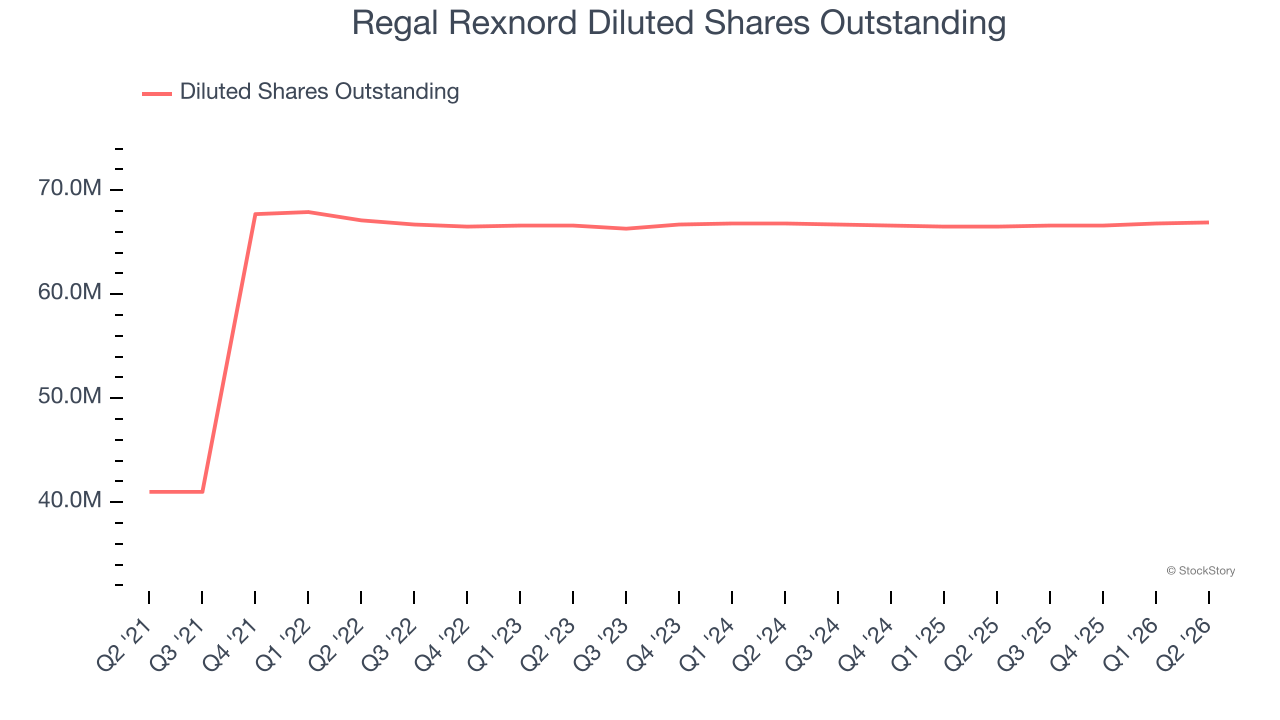 Regal Rexnord Diluted Shares Outstanding
