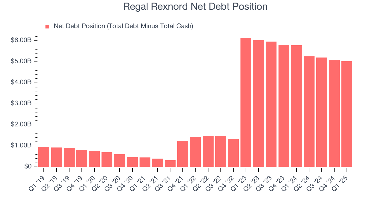 Regal Rexnord Net Debt Position