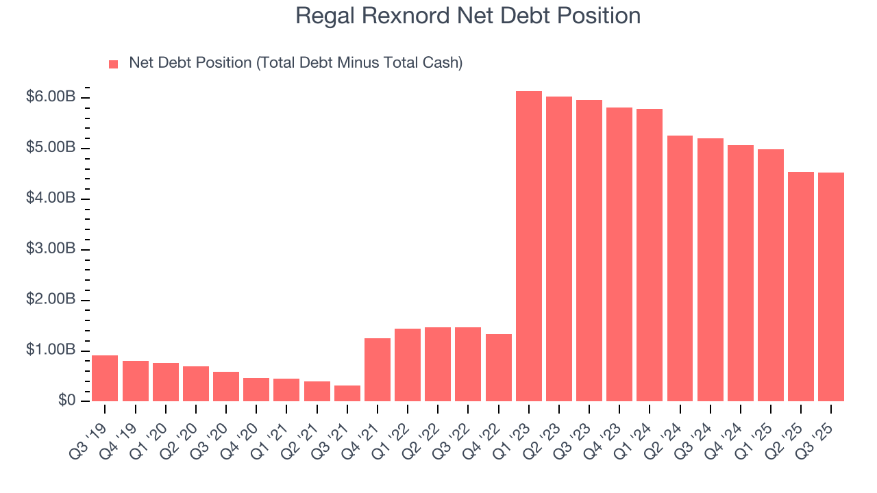 Regal Rexnord Net Debt Position
