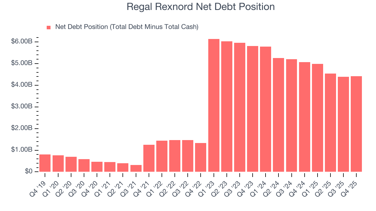 Regal Rexnord Net Debt Position