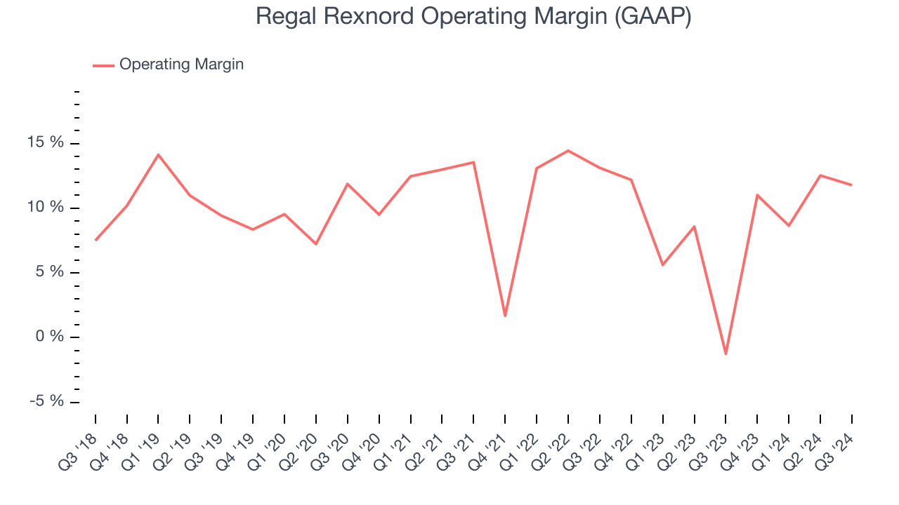 Regal Rexnord Operating Margin (GAAP)