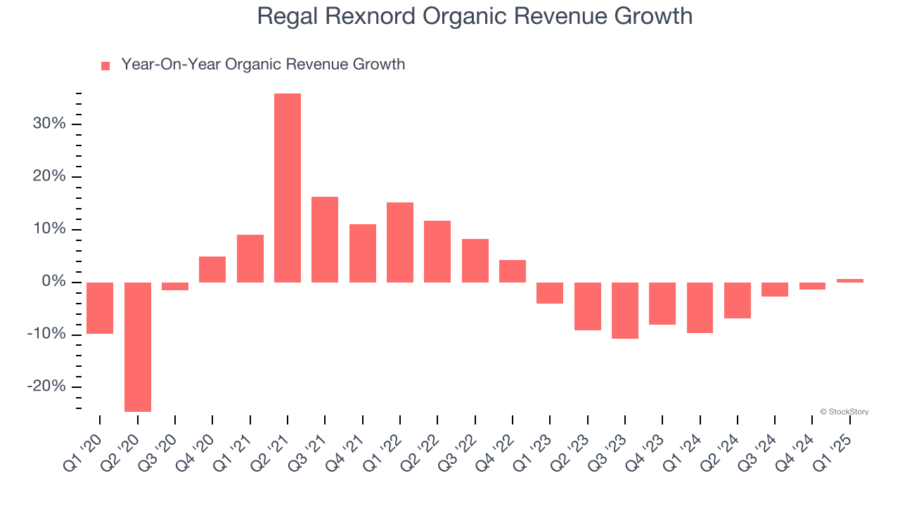 Regal Rexnord Organic Revenue Growth