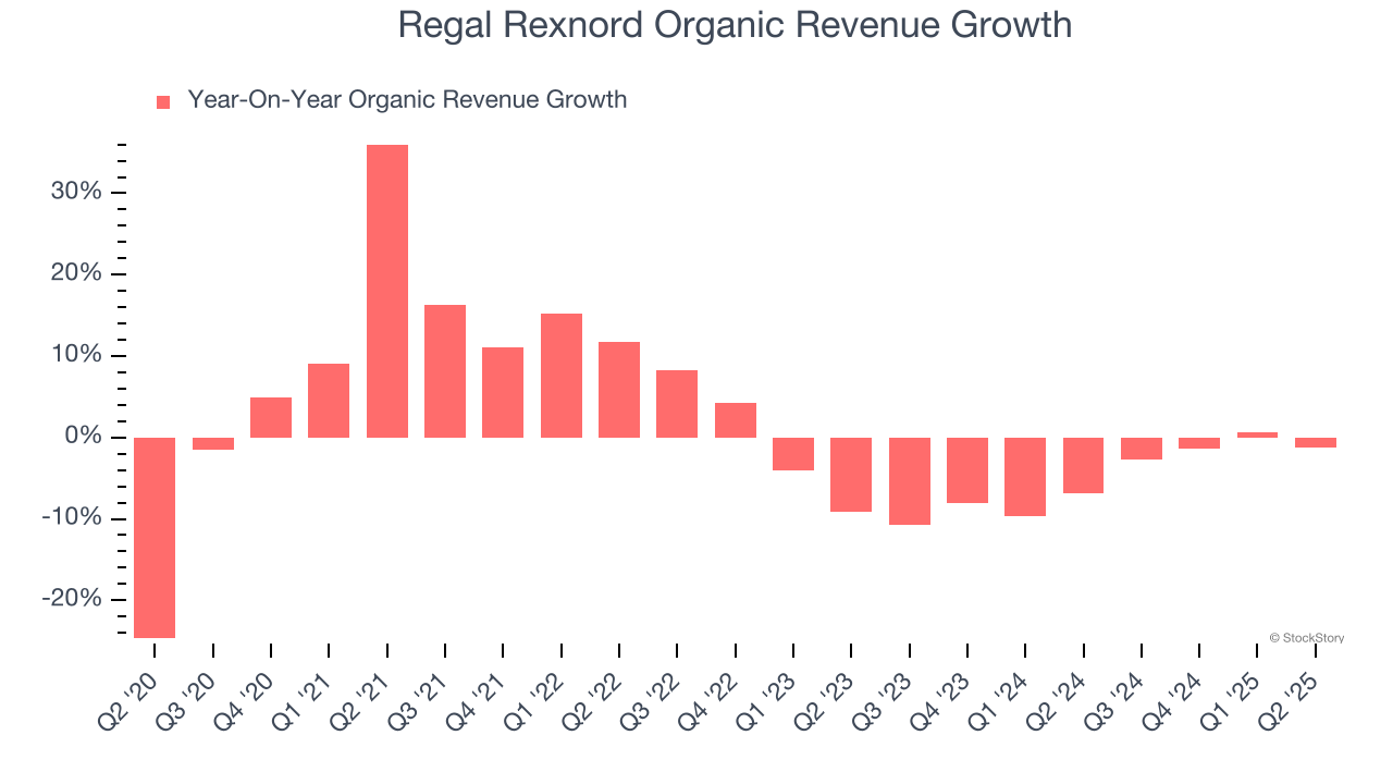 Regal Rexnord Organic Revenue Growth