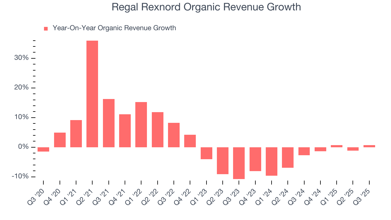 Regal Rexnord Organic Revenue Growth