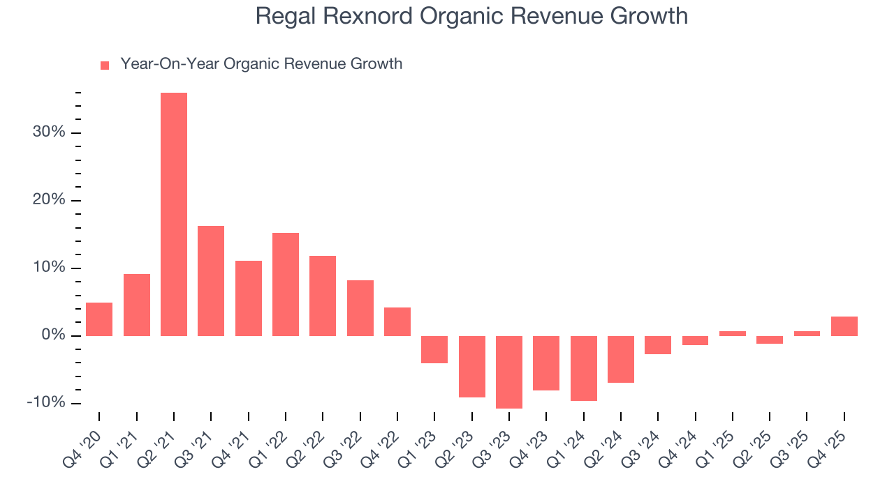 Regal Rexnord Organic Revenue Growth