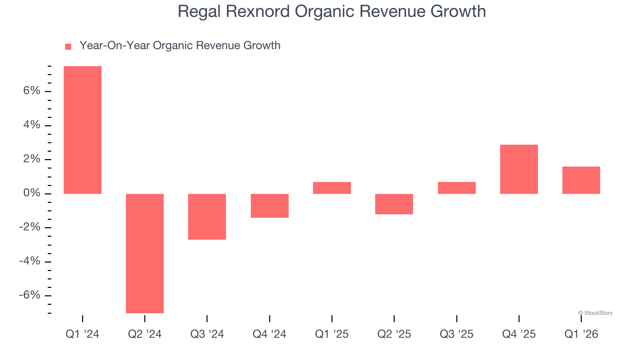 Regal Rexnord Organic Revenue Growth