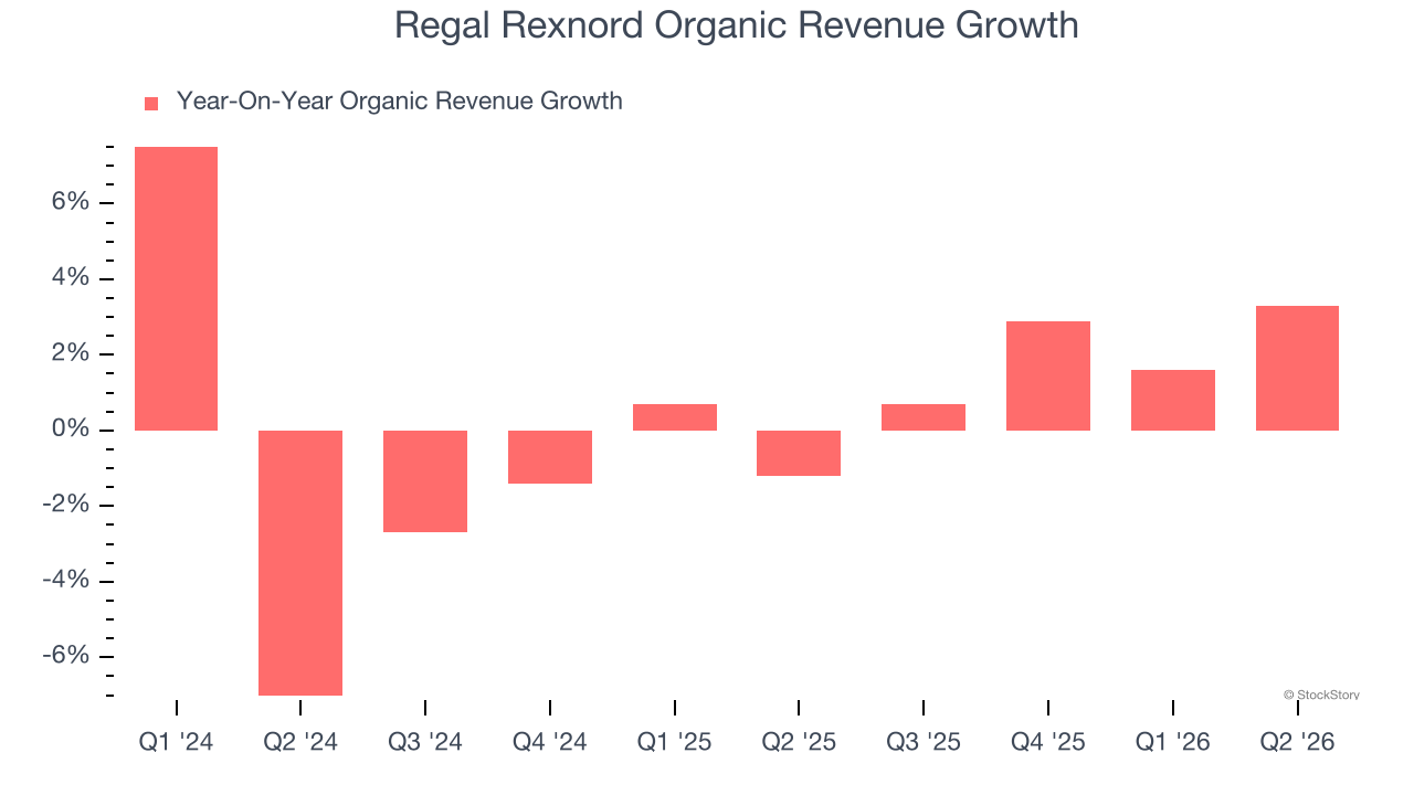 Regal Rexnord Organic Revenue Growth