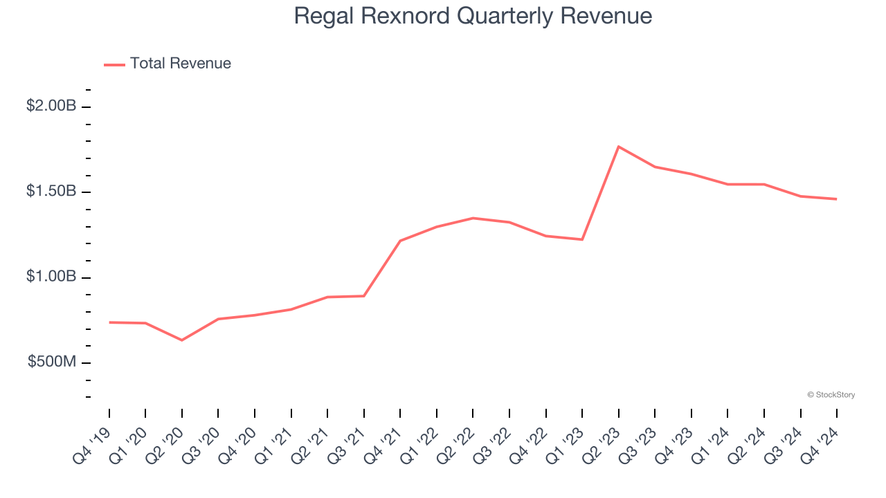 Regal Rexnord Quarterly Revenue