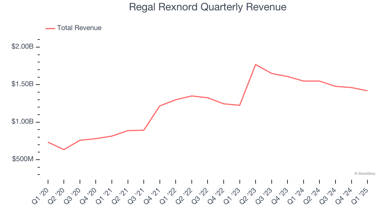 Regal Rexnord Quarterly Revenue