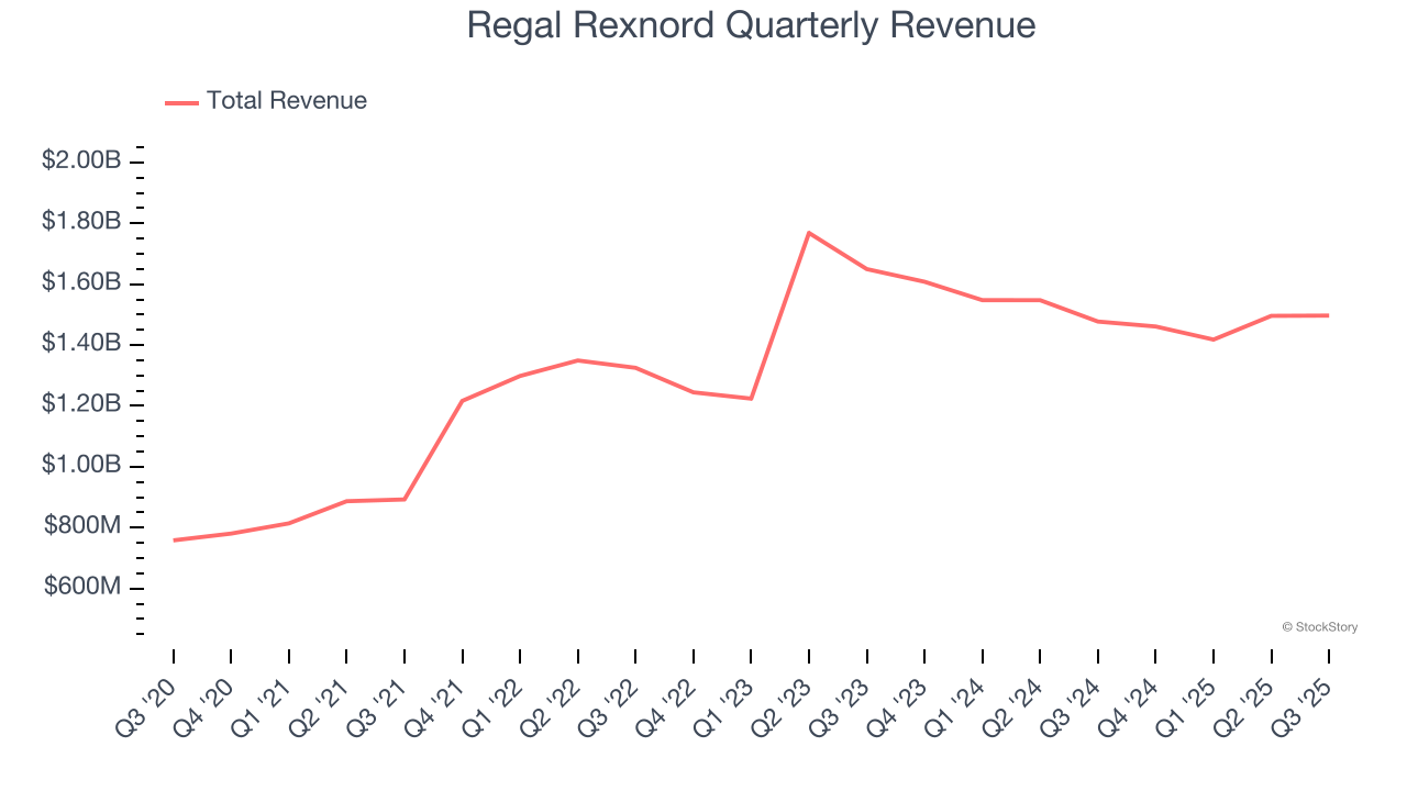 Regal Rexnord Quarterly Revenue