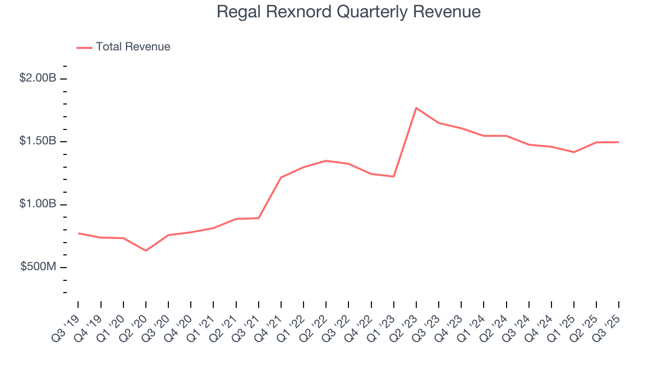 Regal Rexnord Quarterly Revenue