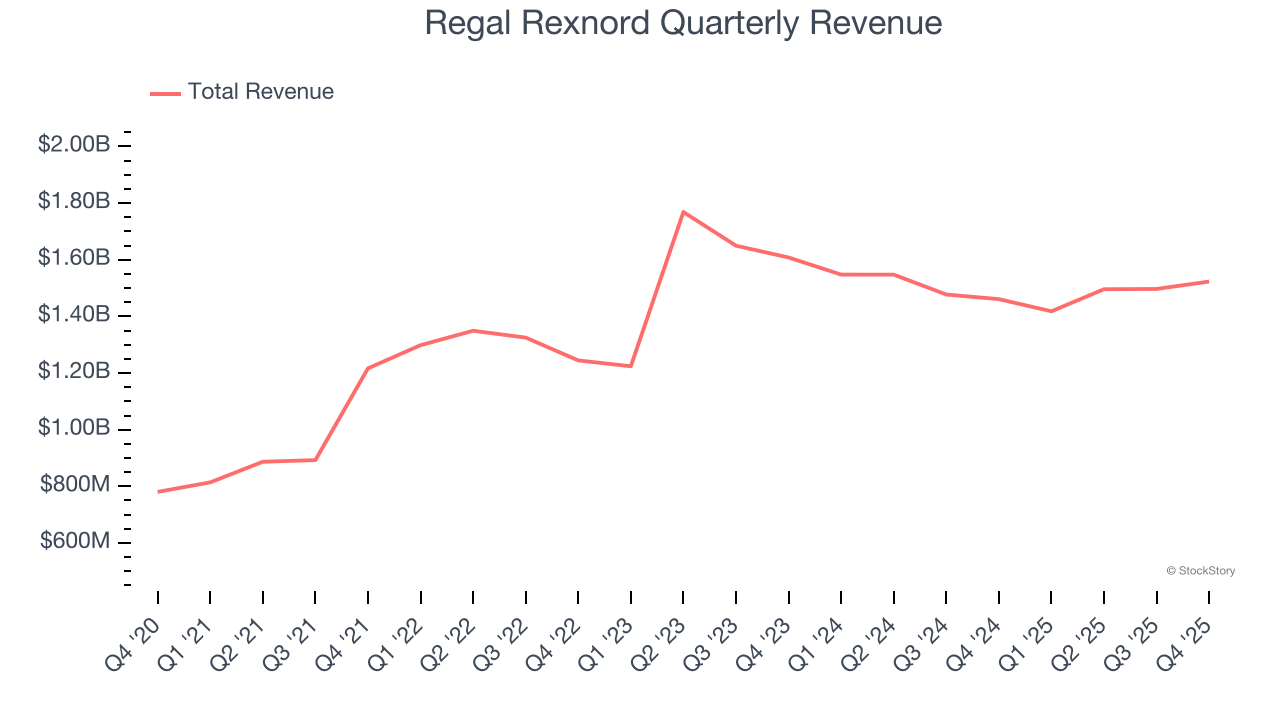 Regal Rexnord Quarterly Revenue
