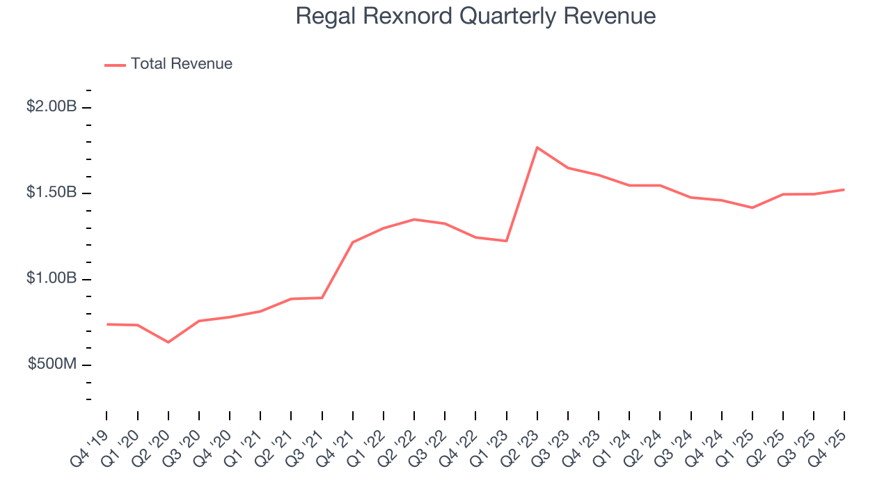 Regal Rexnord Quarterly Revenue