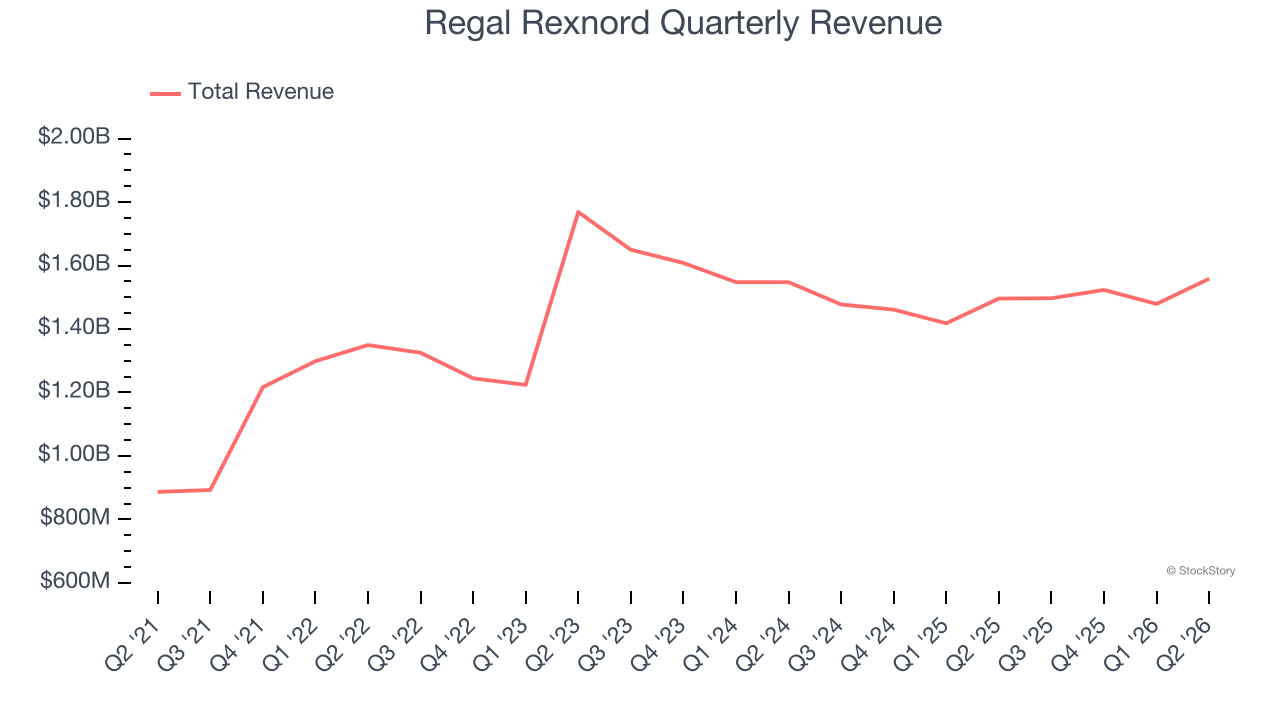 Regal Rexnord Quarterly Revenue