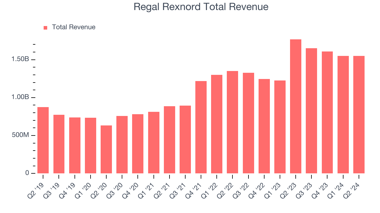 Regal Rexnord Total Revenue