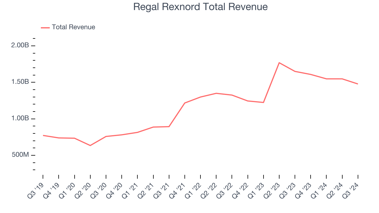 Regal Rexnord Total Revenue