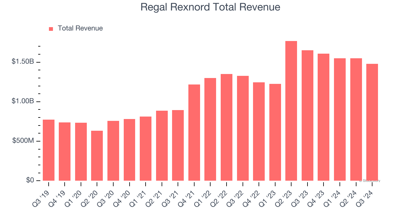 Regal Rexnord Total Revenue