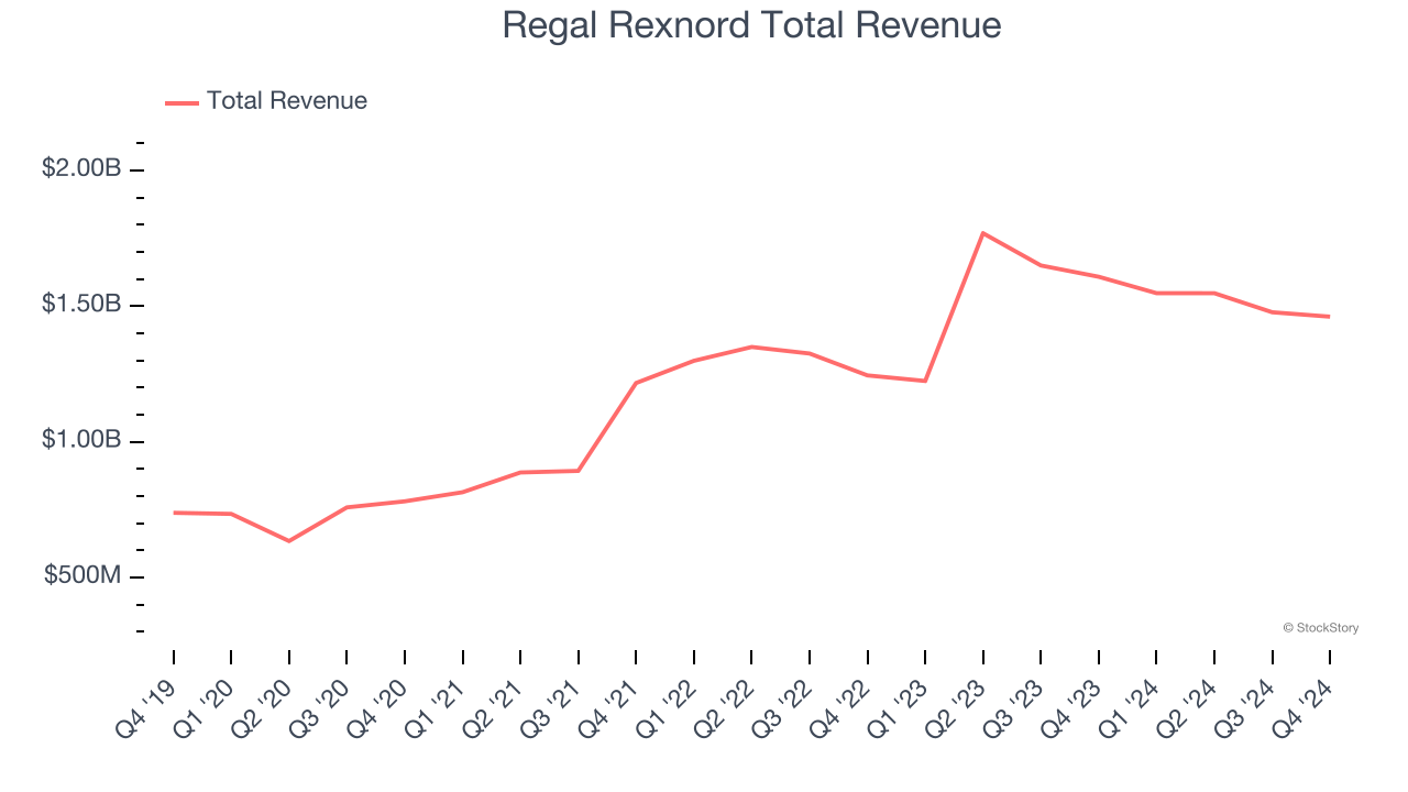 Regal Rexnord Total Revenue