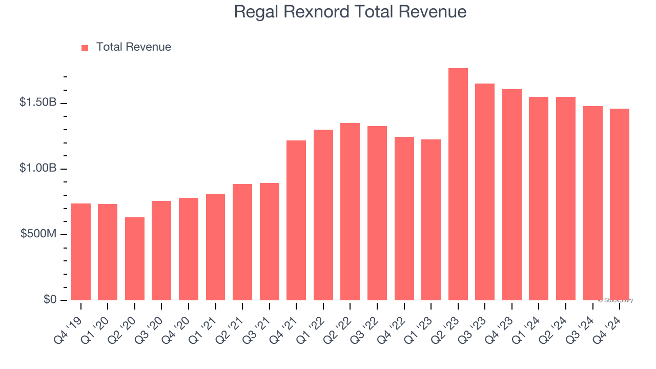 Regal Rexnord Total Revenue