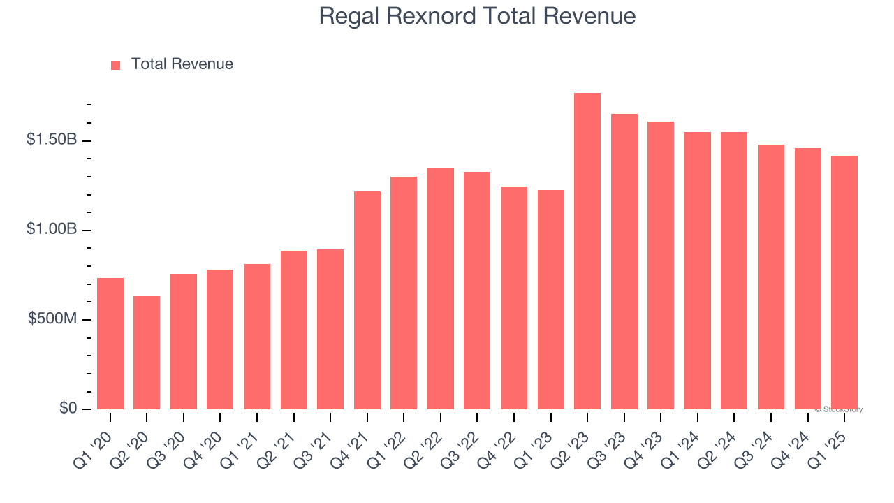 Regal Rexnord Total Revenue