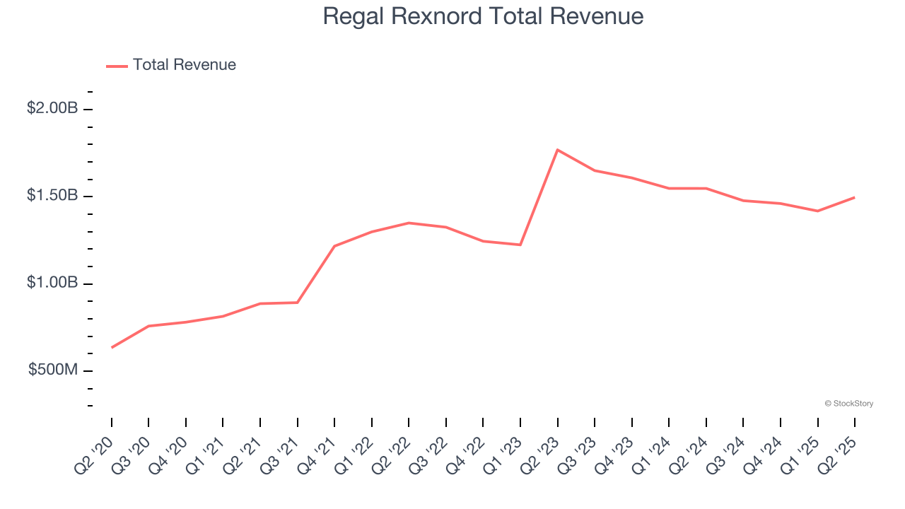 Regal Rexnord Total Revenue
