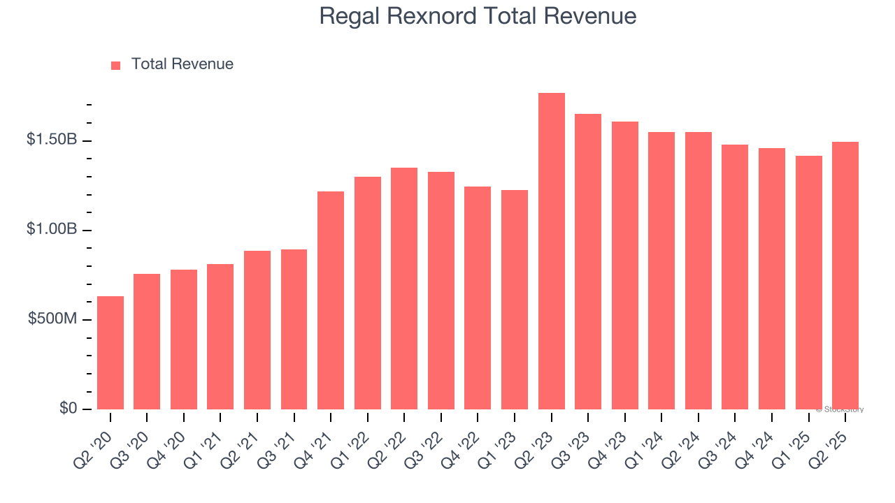 Regal Rexnord Total Revenue