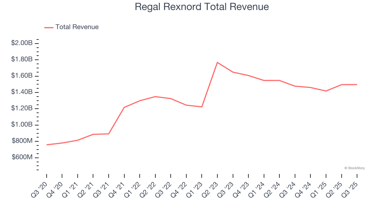 Regal Rexnord Total Revenue